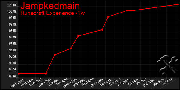 Last 7 Days Graph of Jampkedmain