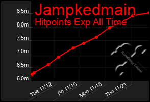 Total Graph of Jampkedmain