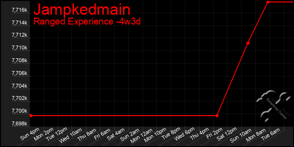 Last 31 Days Graph of Jampkedmain