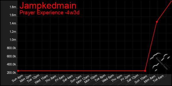 Last 31 Days Graph of Jampkedmain