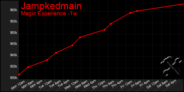 Last 7 Days Graph of Jampkedmain