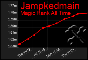 Total Graph of Jampkedmain