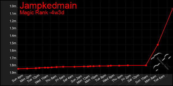 Last 31 Days Graph of Jampkedmain