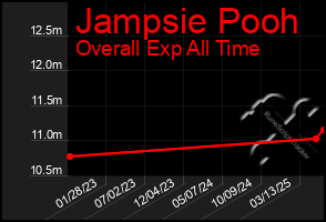 Total Graph of Jampsie Pooh