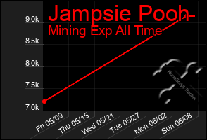 Total Graph of Jampsie Pooh