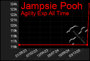 Total Graph of Jampsie Pooh