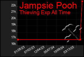 Total Graph of Jampsie Pooh