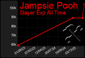 Total Graph of Jampsie Pooh