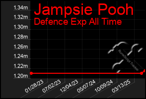 Total Graph of Jampsie Pooh