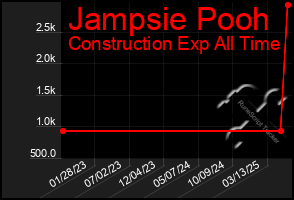 Total Graph of Jampsie Pooh