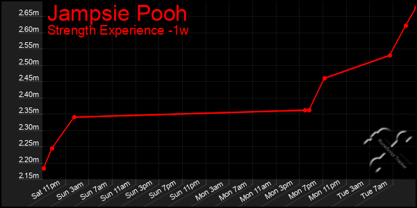 Last 7 Days Graph of Jampsie Pooh