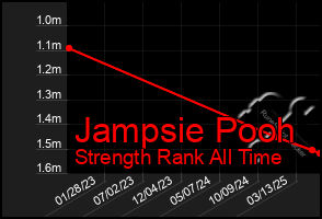 Total Graph of Jampsie Pooh