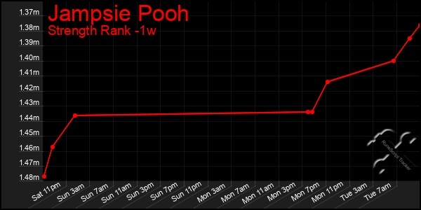 Last 7 Days Graph of Jampsie Pooh
