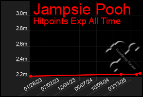 Total Graph of Jampsie Pooh