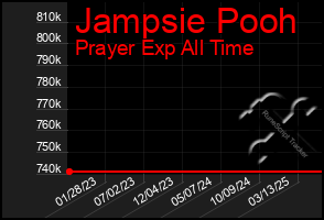 Total Graph of Jampsie Pooh