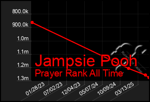 Total Graph of Jampsie Pooh