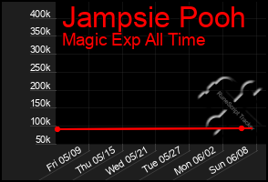Total Graph of Jampsie Pooh