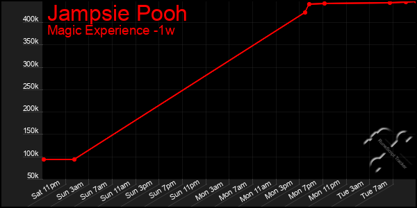 Last 7 Days Graph of Jampsie Pooh