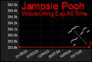 Total Graph of Jampsie Pooh
