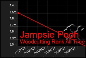 Total Graph of Jampsie Pooh