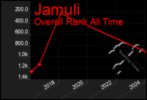Total Graph of Jamuli