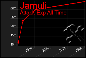 Total Graph of Jamuli