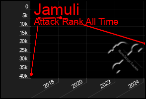 Total Graph of Jamuli