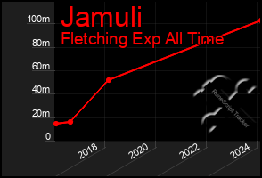 Total Graph of Jamuli
