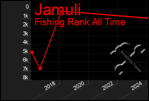 Total Graph of Jamuli