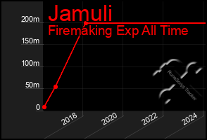 Total Graph of Jamuli