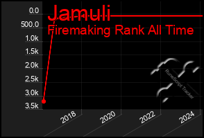 Total Graph of Jamuli