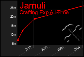 Total Graph of Jamuli
