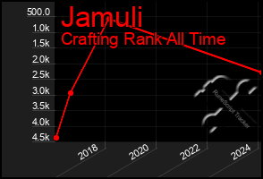 Total Graph of Jamuli