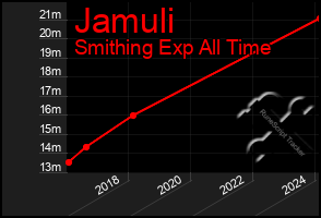 Total Graph of Jamuli