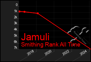 Total Graph of Jamuli