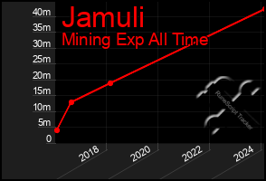 Total Graph of Jamuli