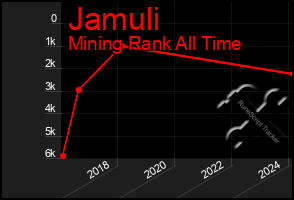 Total Graph of Jamuli