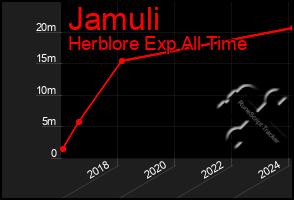 Total Graph of Jamuli