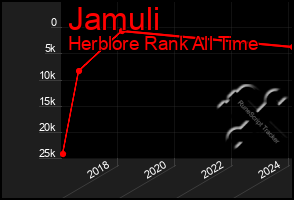 Total Graph of Jamuli