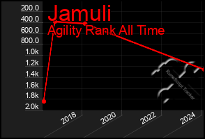 Total Graph of Jamuli