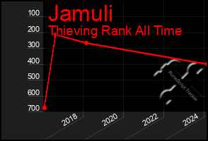 Total Graph of Jamuli