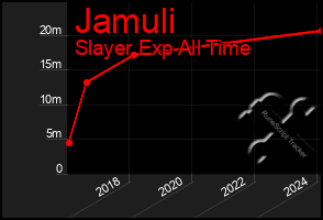 Total Graph of Jamuli