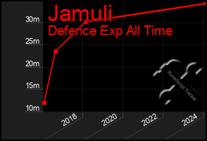 Total Graph of Jamuli