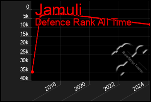 Total Graph of Jamuli