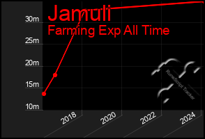 Total Graph of Jamuli