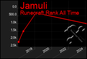 Total Graph of Jamuli