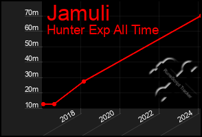 Total Graph of Jamuli