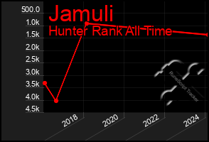 Total Graph of Jamuli