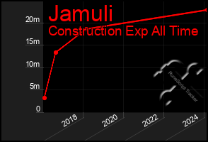 Total Graph of Jamuli