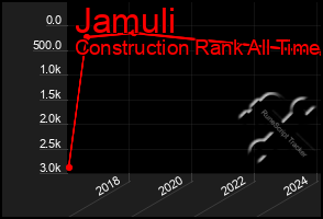 Total Graph of Jamuli